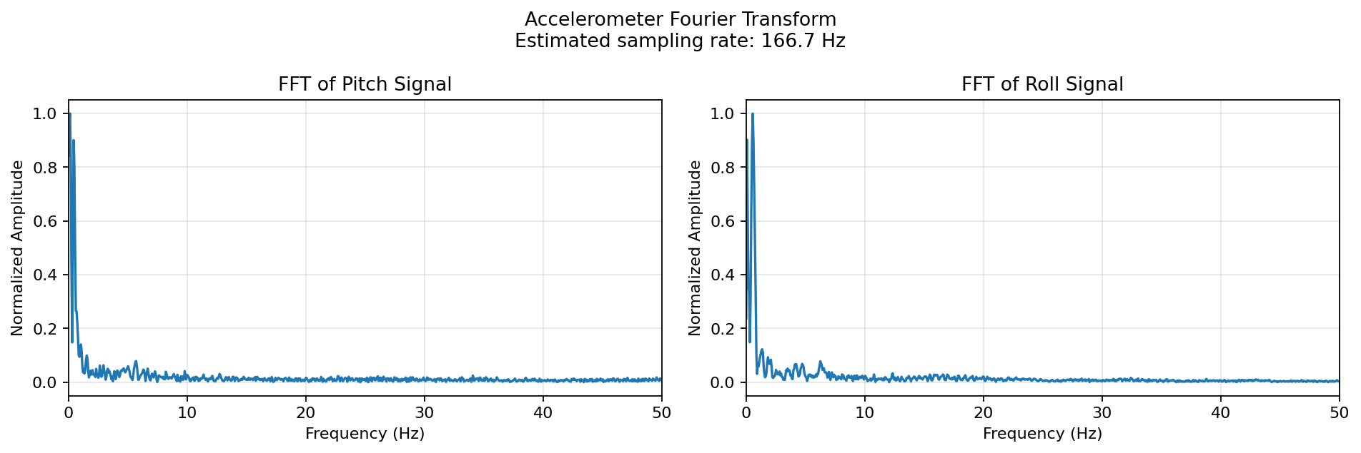 FFT of accelerometer pitch and roll