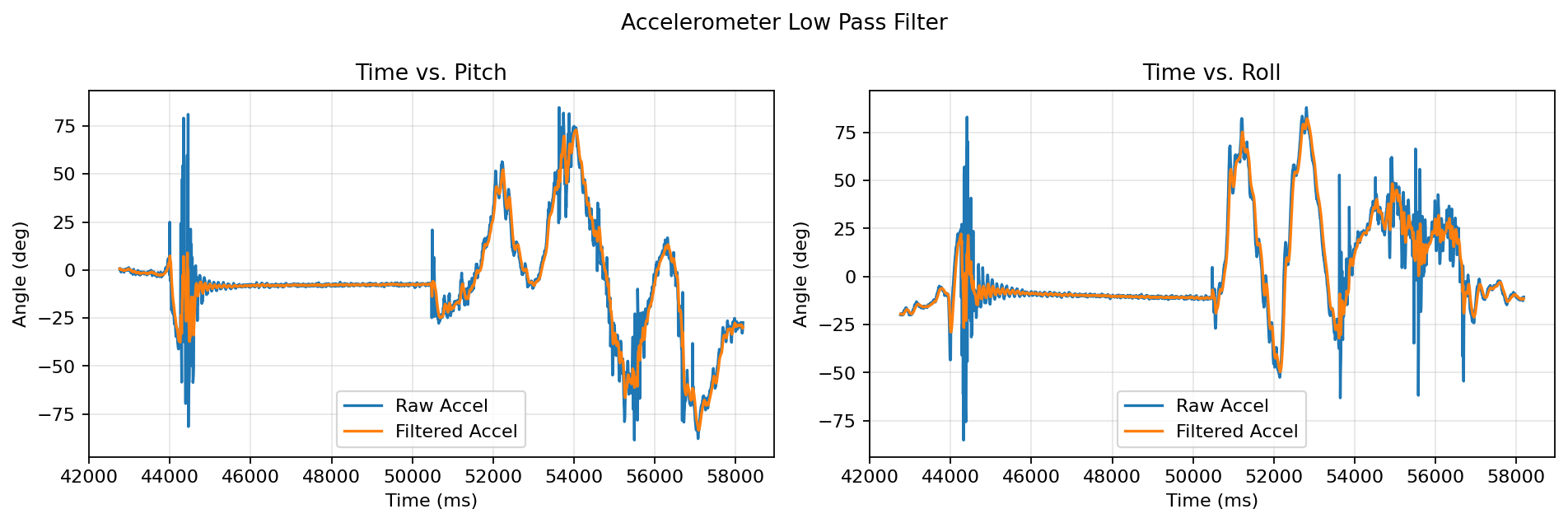 Raw and filtered accelerometer pitch and roll