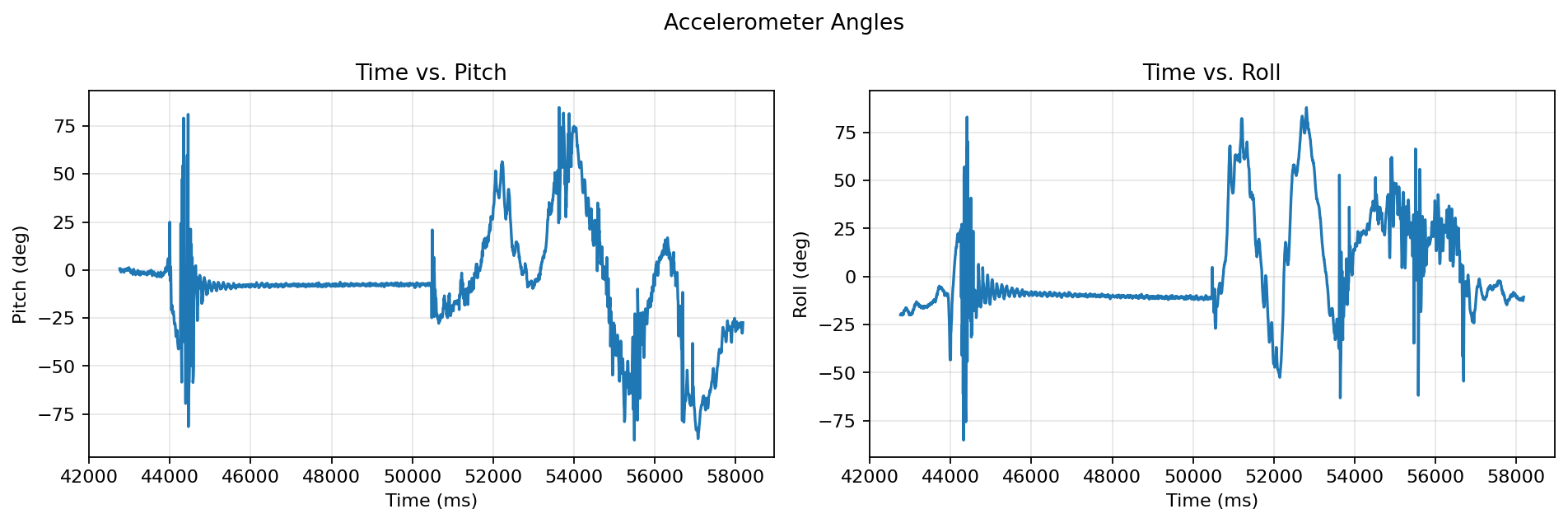 Accelerometer pitch and roll over time