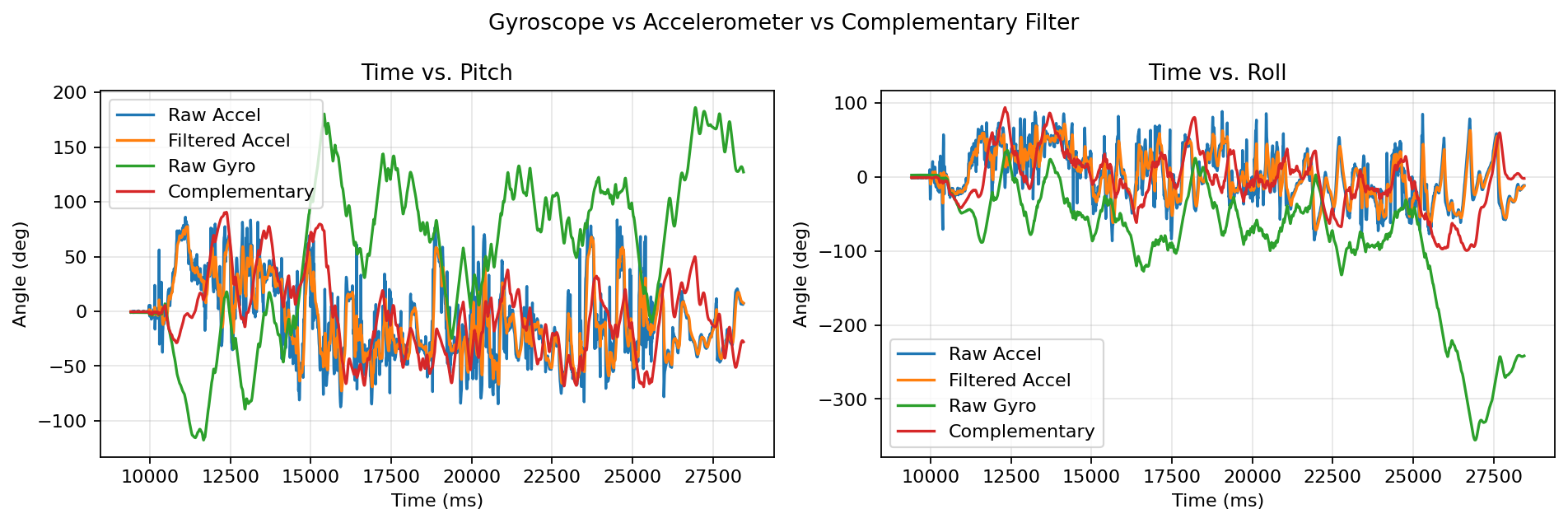 Pitch and roll comparison across accel, filtered accel, gyro, and complementary filter