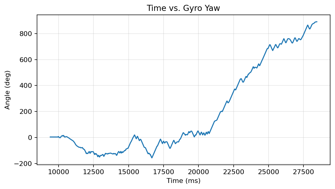 Gyroscope yaw over time