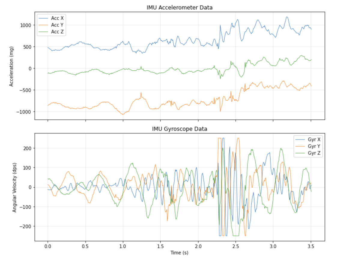 IMU data vs time plot