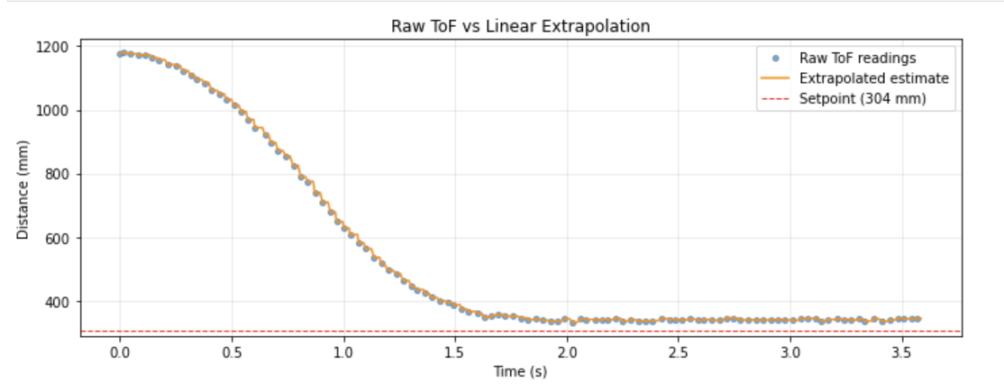 Raw vs extrapolated ToF data
