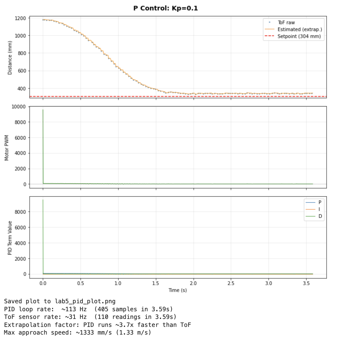 ToF distance, motor PWM, and PID terms vs time