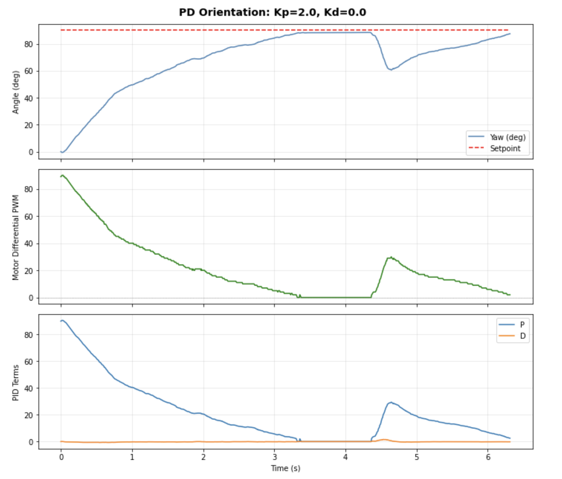 Yaw vs time, motor differential, PID terms