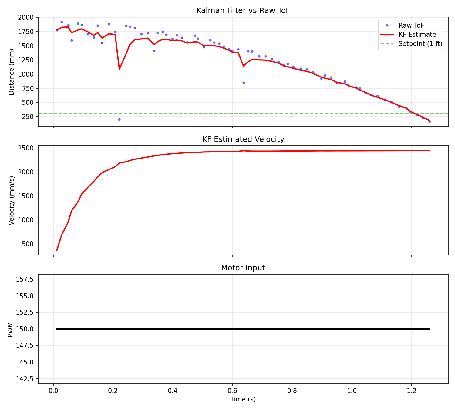 KF estimate vs raw ToF