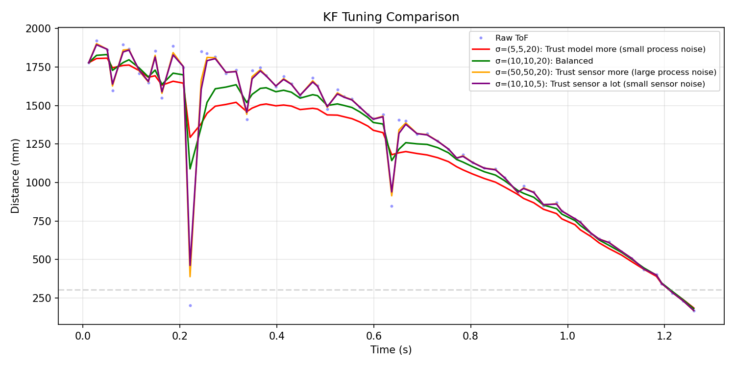 Sigma tuning comparison