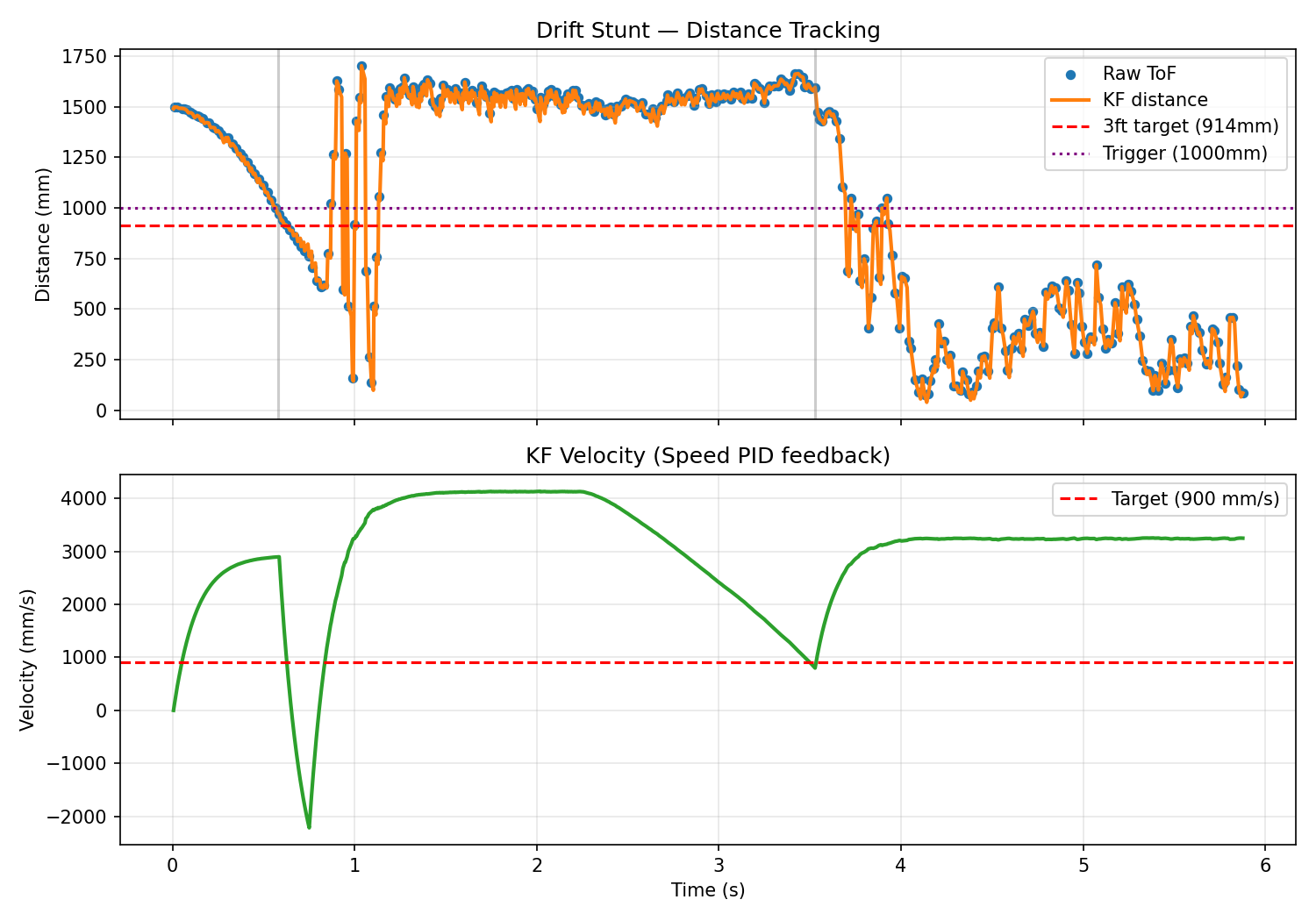 ToF and KF distance vs time