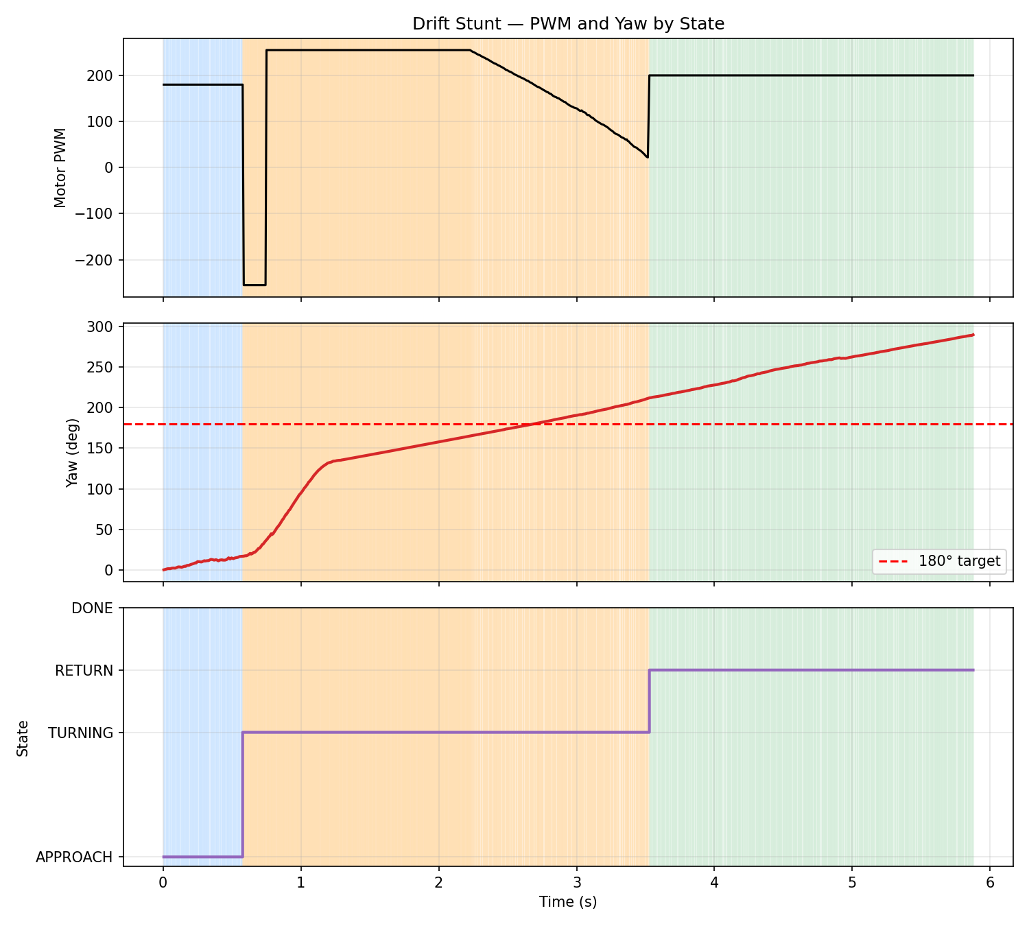 Motor PWM and state vs time