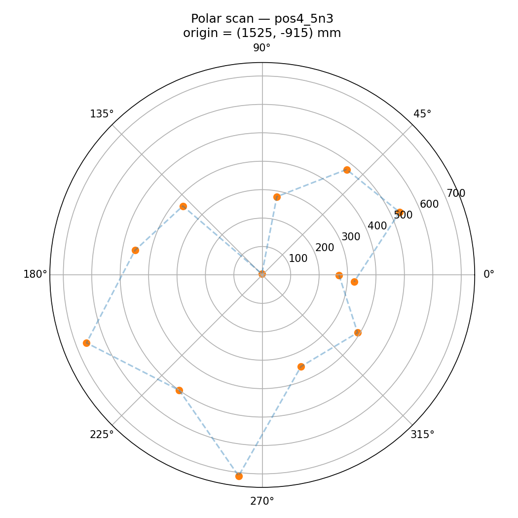 Polar scan pos4