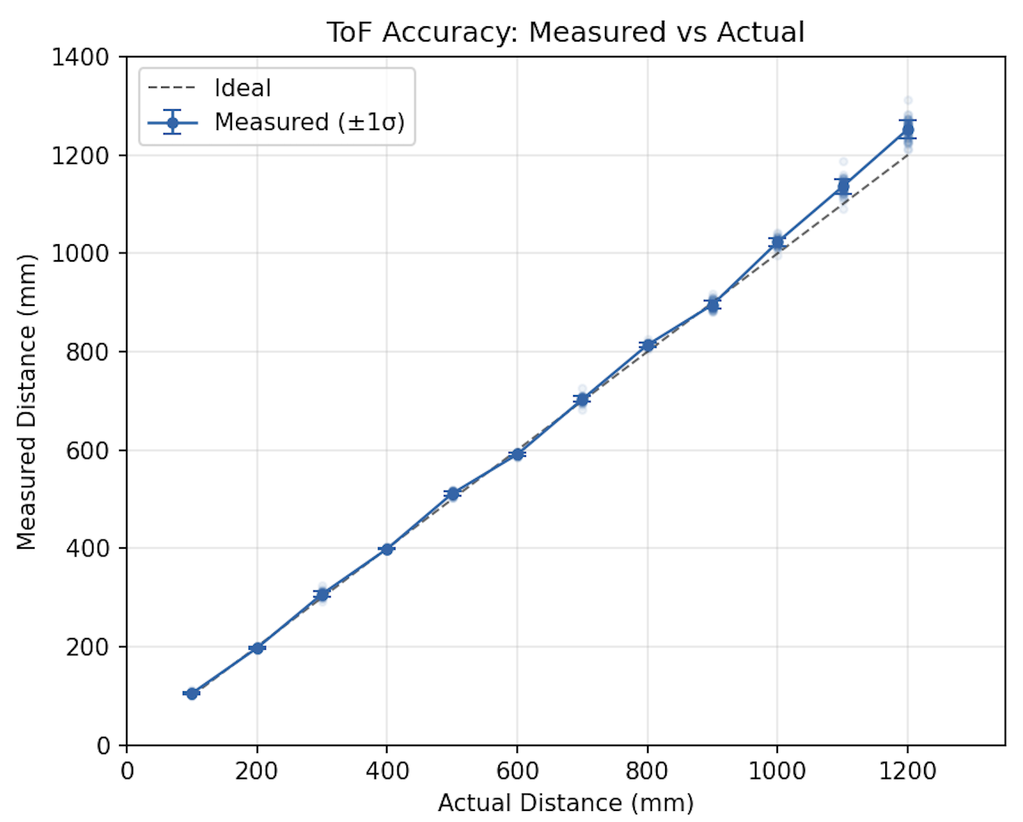 ToF accuracy plot
