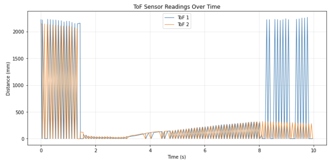 ToF distance vs time plot